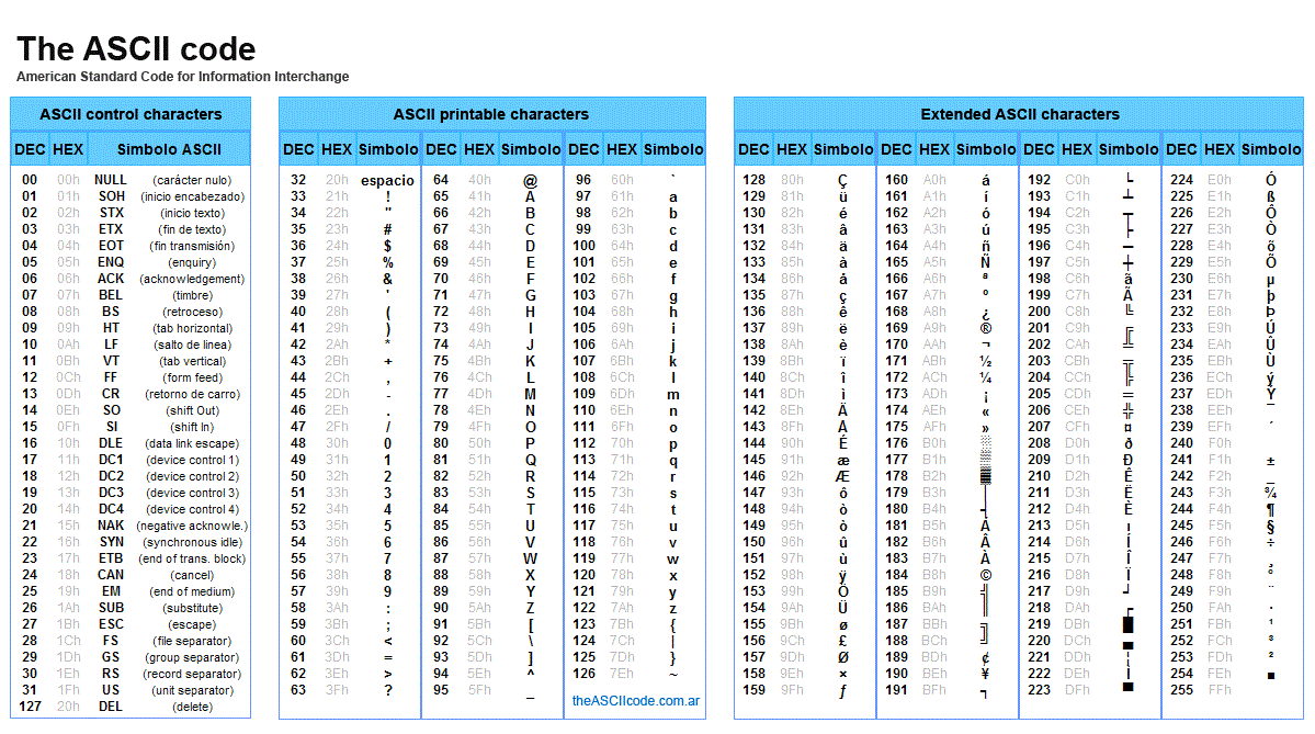 ascii tables, ascii tablosu, referans